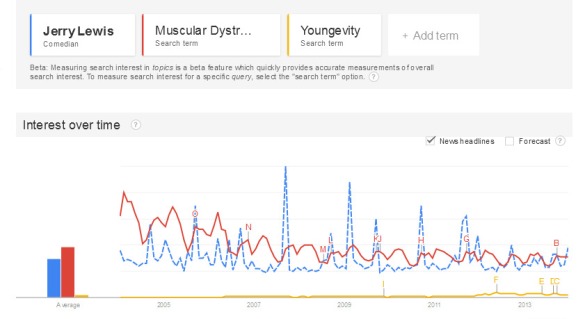 Google Trends - Web Search interest- Jerry Lewis, muscular dystrophy, youngevity - Worldwide, 2004 - present 2013-12-08 18-15-47